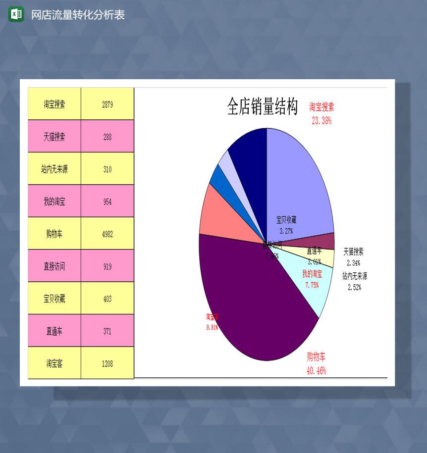 整店流量转化率数据分析Excel模板